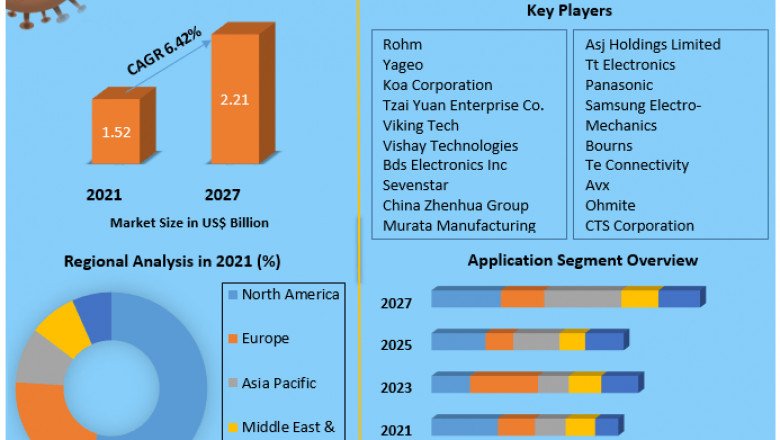 Chip Resistor Market Research Depth Study, Analysis, Growth, Trends, Developments and Forecast 2027