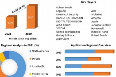 Global Smart Home Security Market By Propulsion Type, By Vehicle Type and Forecast 2029