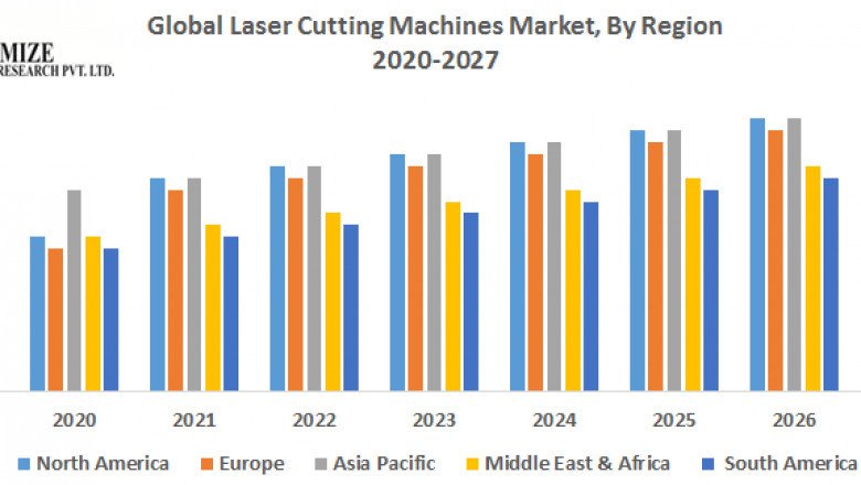 Laser Cutting Machines Market Research Depth Study, Analysis, Growth, Trends, Developments and Forecast 2027