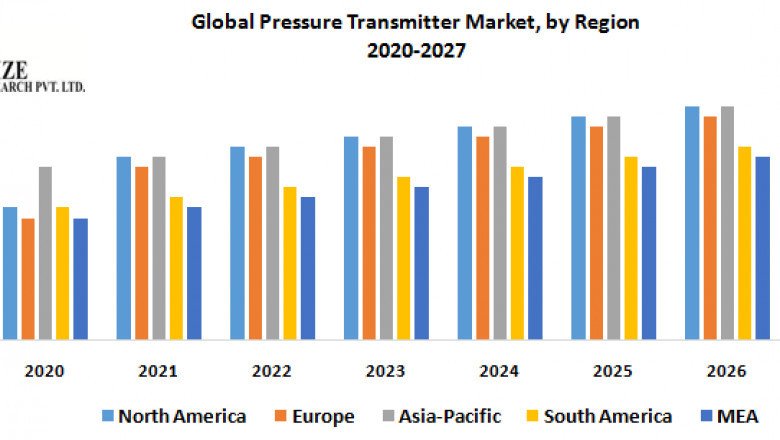Pressure Transmitter Market Trends, Strategy, Application Analysis, Demand, Status and Global Share