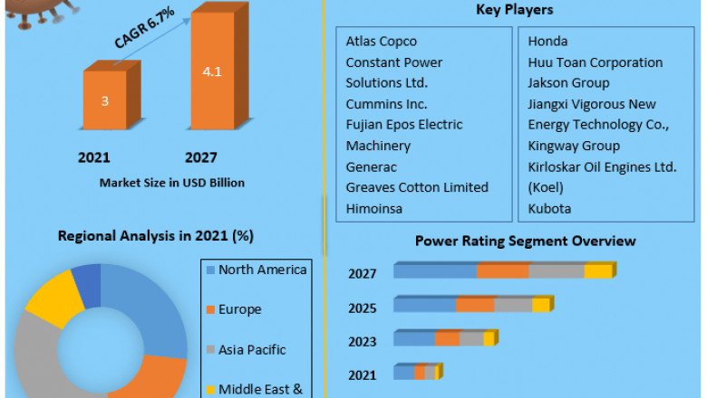Silent Generator Market Revenue Growth Regional Share Analysis and Forecast Till 2027