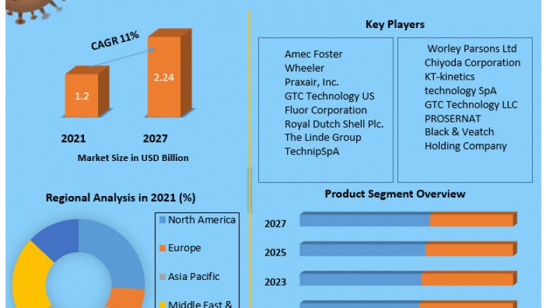Sulphur Recovery Technologies Market Size, Share, Trends, Analysis, Competition, Growth Rate, and Forecast 2027