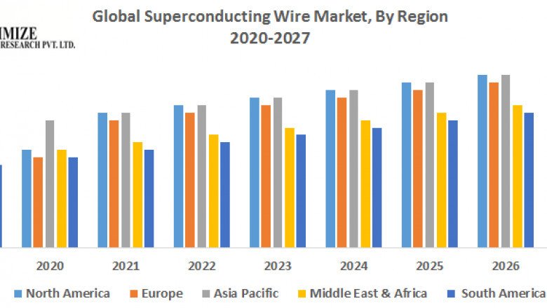 Superconducting Wire Market Size, Share, Growth & Trend Analysis Report by 2027