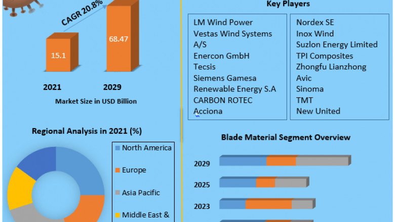 Wind Turbine Blade Market Size, Share, Trends, Analysis, Competition, Growth Rate, and Forecast 2027