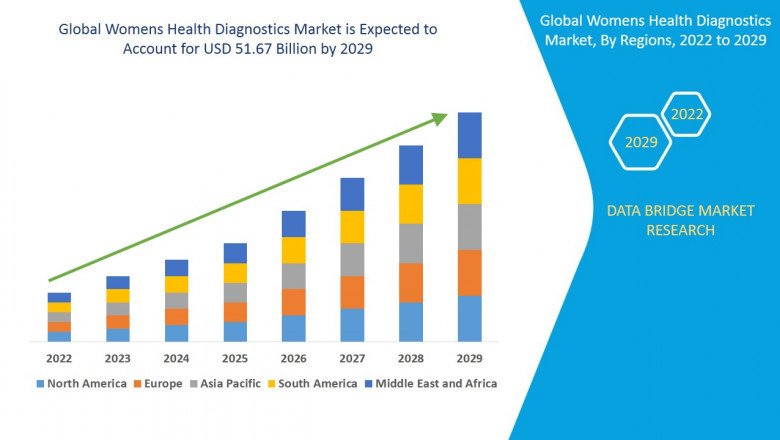 Women's Health Diagnostics Market Size, Trends | 2022-29