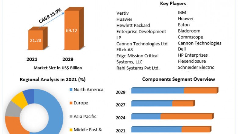 Global Modular Data Center Market Size, Share, Trend, Forecast, & Industry Analysis 2029