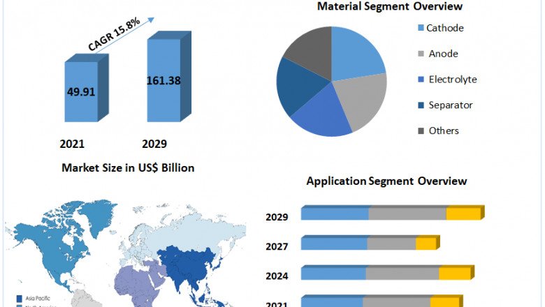 Battery Materials Market Share, Overview, Manufactures, Application, Prominent Key Players And Forecast 2029