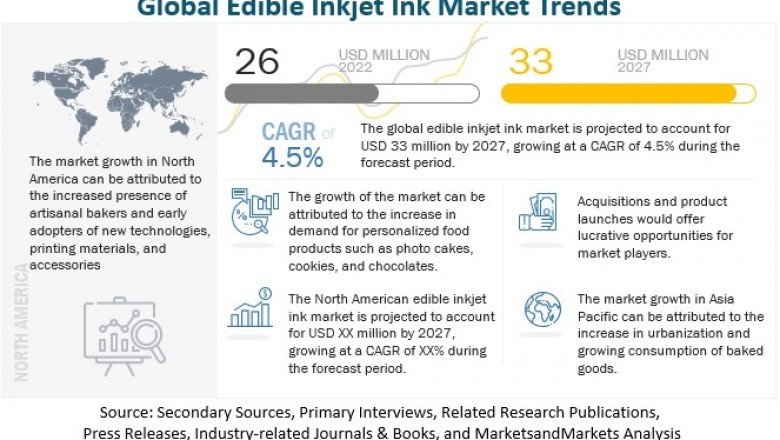 Edible Inkjet Ink Market Analysis, Share, Growth, Demand & Forecast 2027