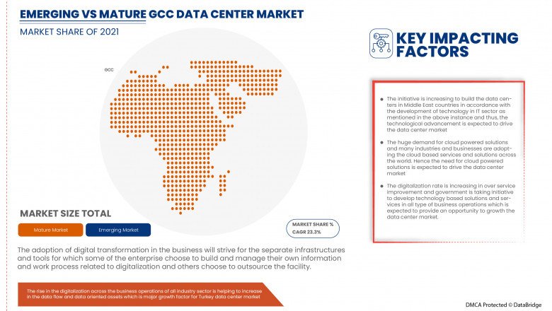 Opportunities in the GCC Data Centre Market – DBMR