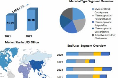 Thermoplastic Elastomers Market Share, Overview, Manufactures, Application, Competitor Strategy By Key Companies Forecast 2029