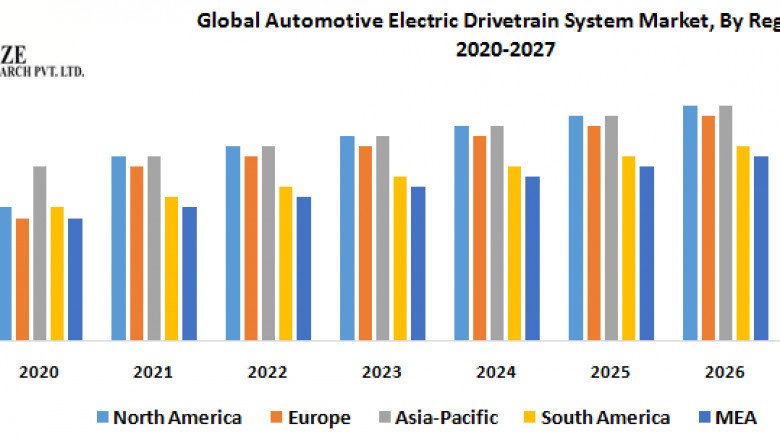 Automotive Electric Drivetrain System Market Trends, Strategy, Application Analysis, Demand, Status and Global Share