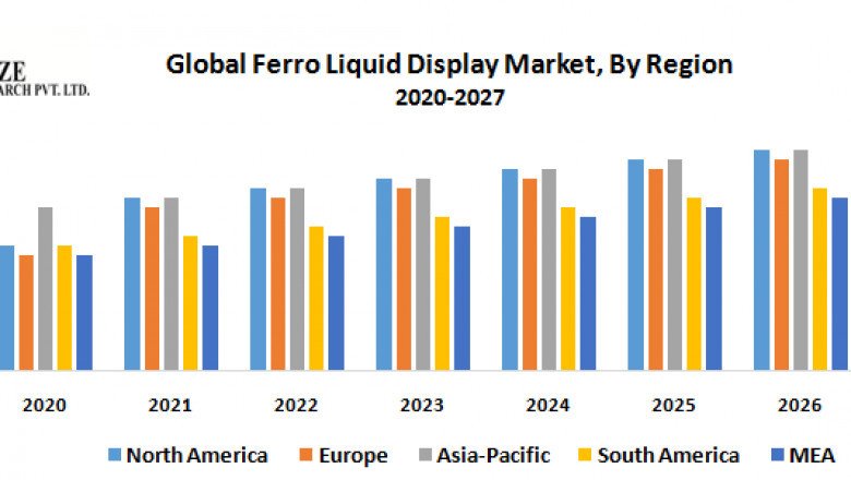 Ferro Liquid Display Market Detailed Analysis of Current Industry Trends, Growth Forecast To 2027