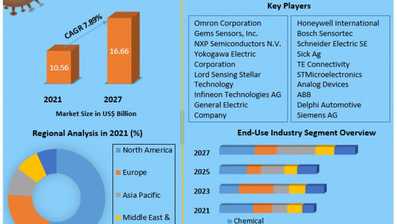 Fluid Sensors Market Size, Forecast Business Strategies, Emerging Technologies and Future Growth Study