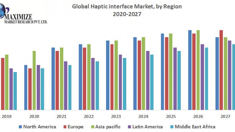 Haptic interface Market Size, Share, Trends, Analysis, Competition, Growth Rate, and Forecast 2027