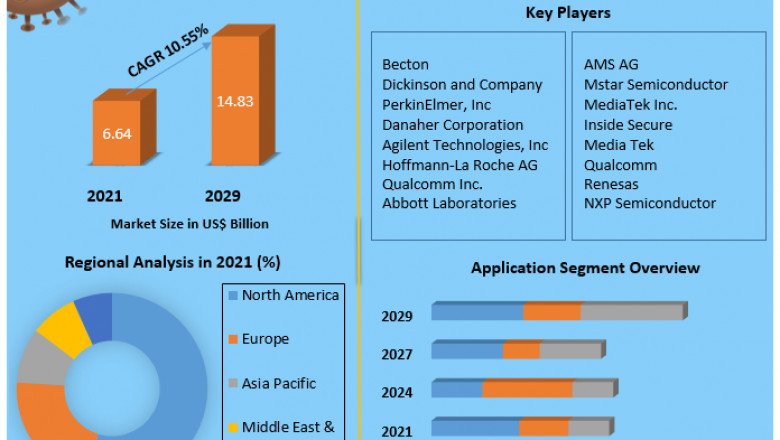 Lab on Chips Market Size, Share, Trends, Analysis, Competition, Growth Rate, and Forecast 2027