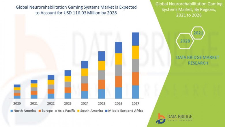 Neurorehabilitation Gaming Systems Market – Industry Trends and Forecast to 2028