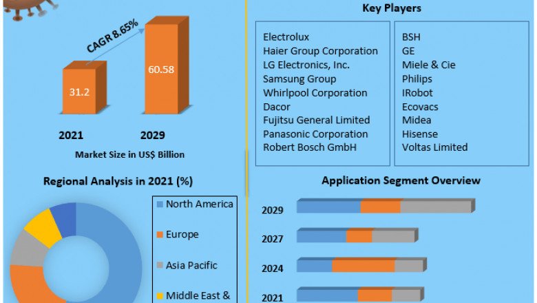 Smart Home Appliances Market Research Depth Study, Analysis, Growth, Trends, Developments and Forecast 2027