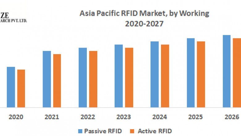 Asia Pacific RFID Market Size, Forecast Business Strategies, Emerging Technologies and Future Growth Study