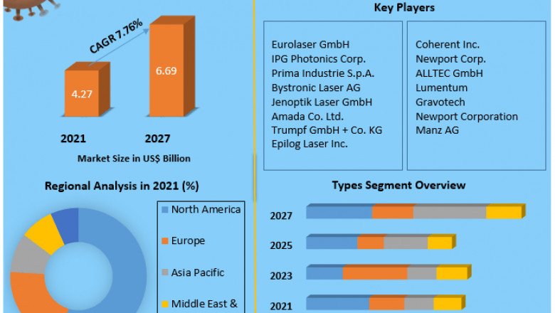 Laser Processing Markt Growth, Size, Share, Opportunities, Industry Analysis & Forecast to 2027