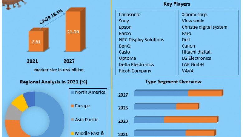 Laser Projection Market Size, Share, Growth & Trend Analysis Report By Major Segments, Regions, and Leading Players Forecast, by 2021 - 2027