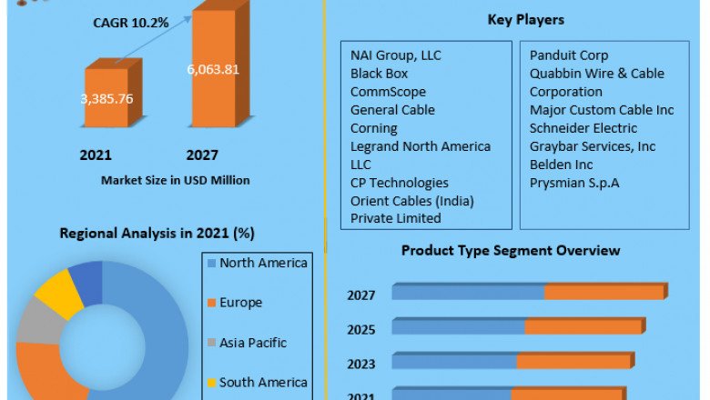 Patch Cable Market Detailed Analysis of Current Industry Trends, Growth Forecast To 2027