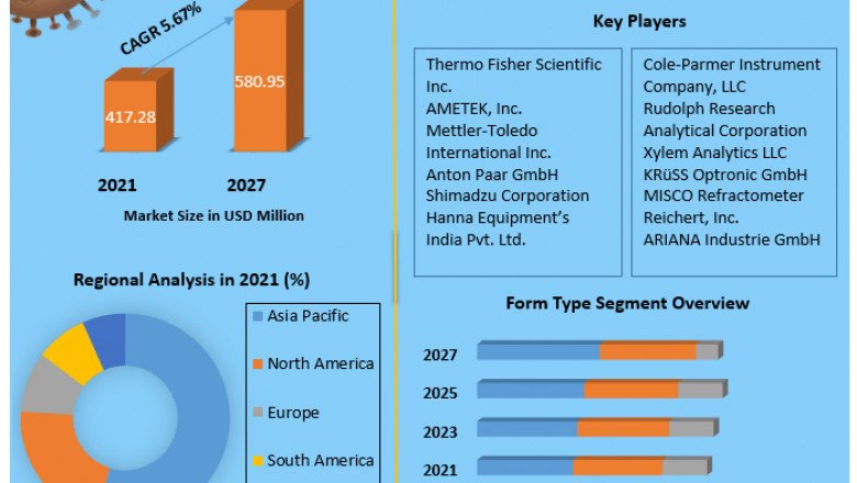 Refractometer Market Trends, Strategy, Application Analysis, Demand, Status and Global Share