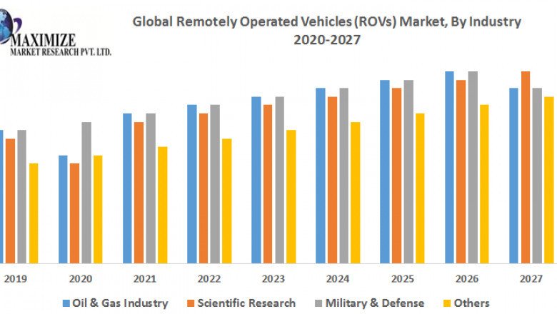 Remotely Operated Vehicles (ROVs) Market Size, Forecast Business Strategies, Emerging Technologies and Future Growth Study