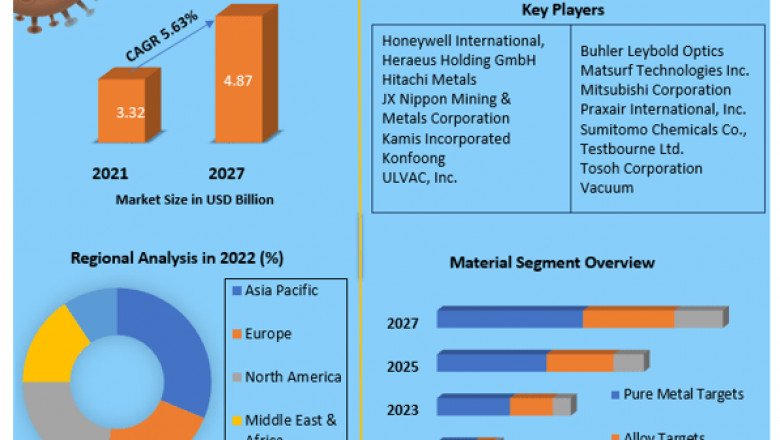 Sputtering Target Market Research Depth Study, Analysis, Growth, Trends, Developments and Forecast 2027