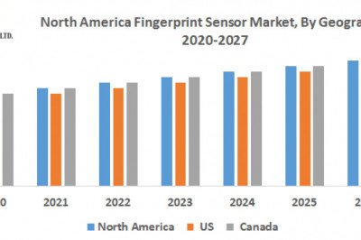 Trends, Worldwide Analysis, Top Manufacturers, Business Growth, Future Scope, Market Trends, Industry Size Forecast 2027