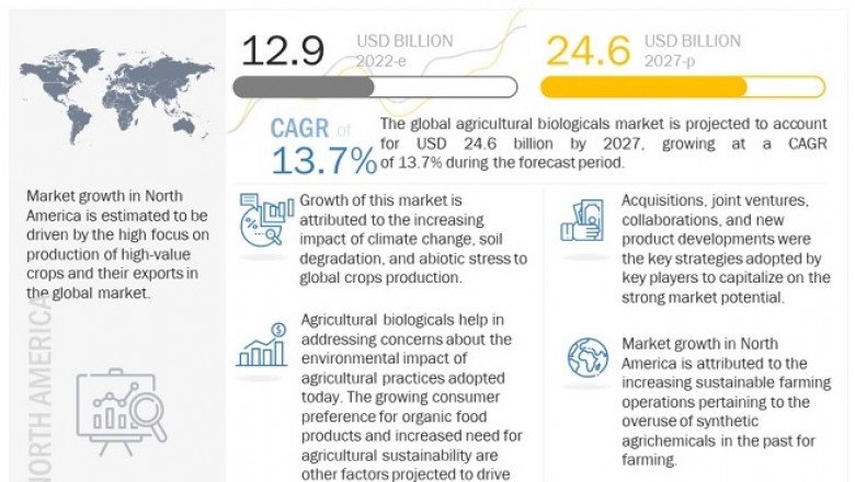 Agricultural Biologicals Market Size & Share, Industry Forecasts 2027