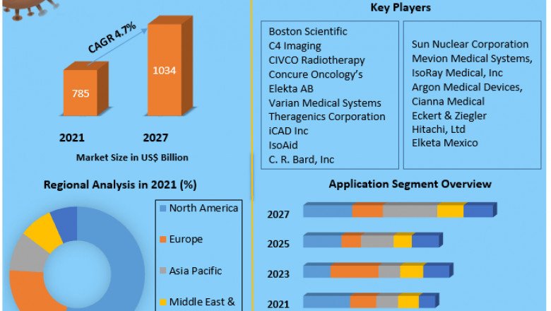 Brachytherapy market Research Depth Study, Analysis, Growth, Trends, Developments and Forecast 2027