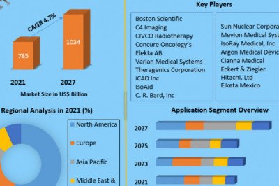 Brachytherapy market Research Depth Study, Analysis, Growth, Trends, Developments and Forecast 2027