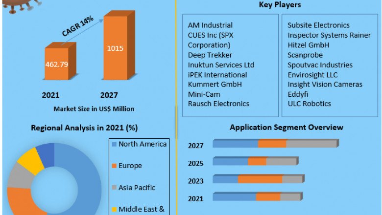 Crawler Camera System Market Size, Share, Growth & Trend Analysis Report by 2021 - 2027