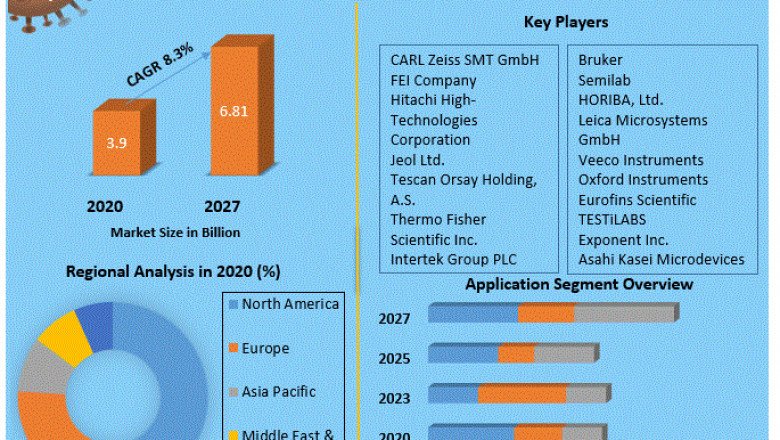 Failure Analysis Equipment Market Size, Share, Growth & Trend Analysis Report By Major Segments, Regions, and Leading Players Forecast, by 2021 - 2027