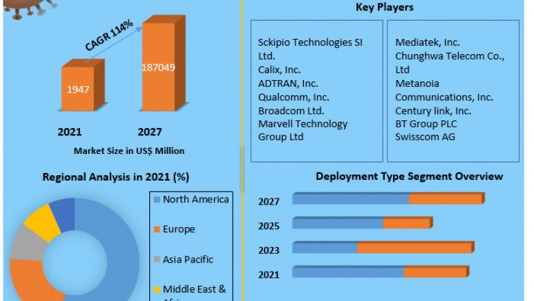 G Fast Chipset Market to Show Incredible Growth by 2027