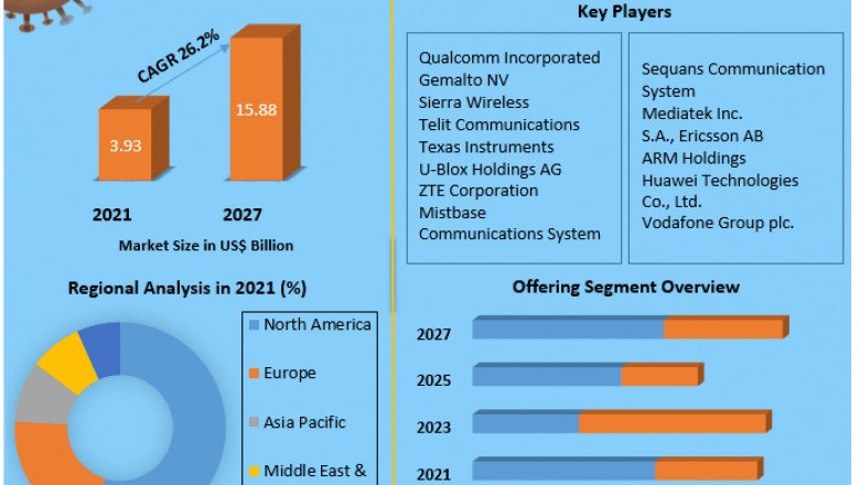 IoT Cellular Market Size, Status, Top Players, Trends and Forecast to 2027