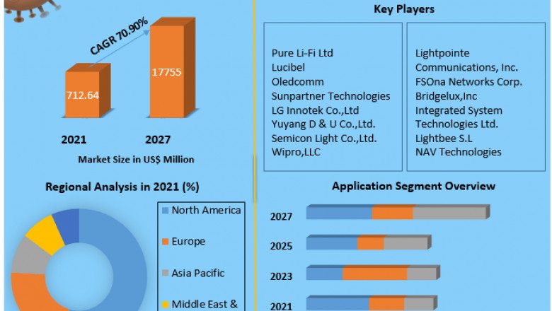 Li-Fi market Size, Share, Trends, Analysis, Competition, Growth Rate, and Forecast 2027
