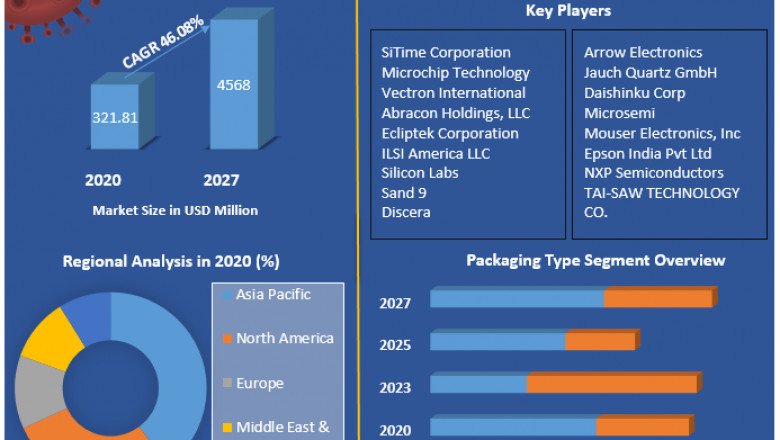 MEMS oscillator Market Growth, Overview with Detailed Analysis 2021-2027