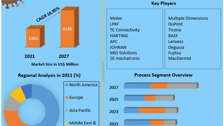 Molded Interconnect Device Market Detailed Analysis of Current Industry Trends, Growth Forecast To 2027