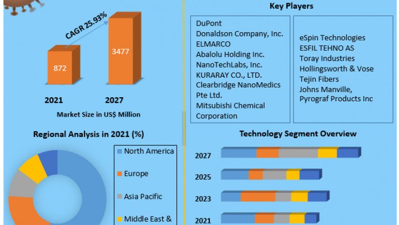 Nanofibers Market by Technology Global Opportunity Analysis and Industry Forecast, 2021-2027
