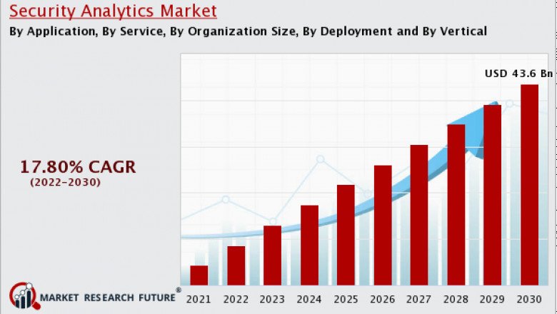 Security Analytics Market 2022: Global Size, Trends, Potential Growth and Key Factors Forecast to 2030