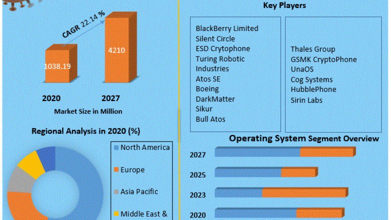 Ultra-Secure Smartphone Market Trends, Strategy, Application Analysis, Demand, Status and Global Share