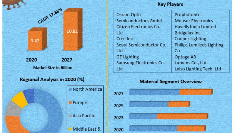 Chip-on-Board (COB) LED Market by Application and Geography - Forecast and Analysis 2021-2027