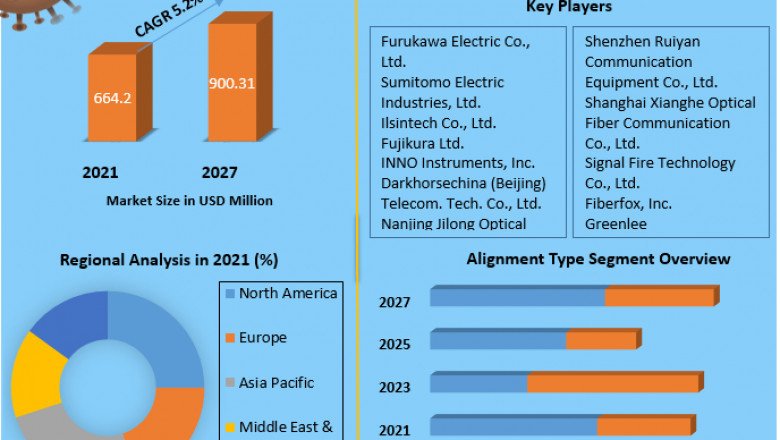 Fusion Splicer Market Analysis By Types, New Technologies, Applications