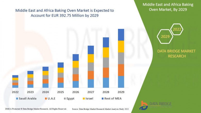 Middle East and Africa Baking Oven Market by Emerging Trends, Industry Share, Regional Overview and Analysis till 2029