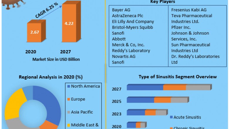 Acute Sinusitis Market Trends, Worldwide Analysis, Top Manufacturers, Business Growth, Future Scope, Market Trends, Industry Size Forecast 2027