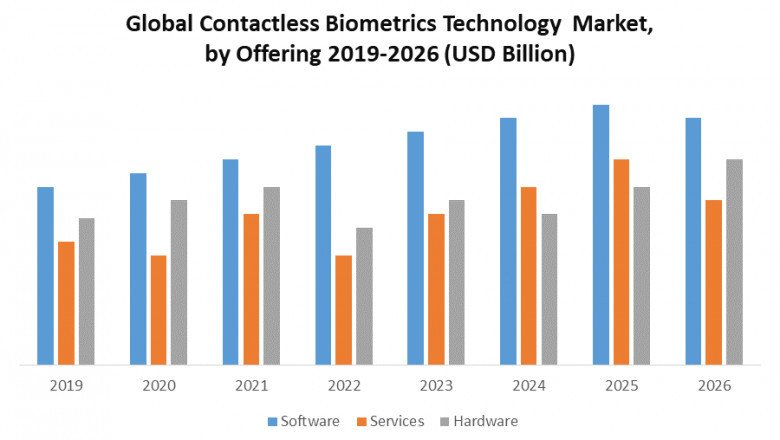 Contactless Biometrics Technology Market Size, Forecast Business Strategies, Emerging Technologies and Future Growth Study