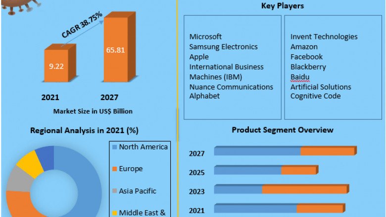 Intelligent Virtual Assistant Market Size, Share, Growth & Trend Analysis Report by 2021 - 2027