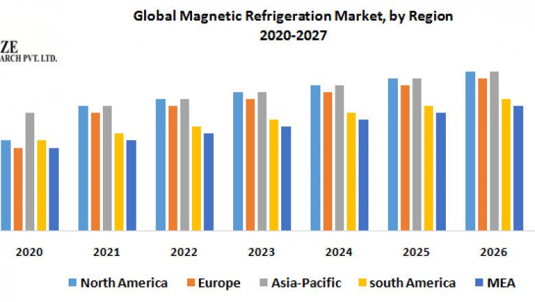Magnetic Refrigeration Market Global Demand, Sales, Consumption and Forecasts to forecast 2027