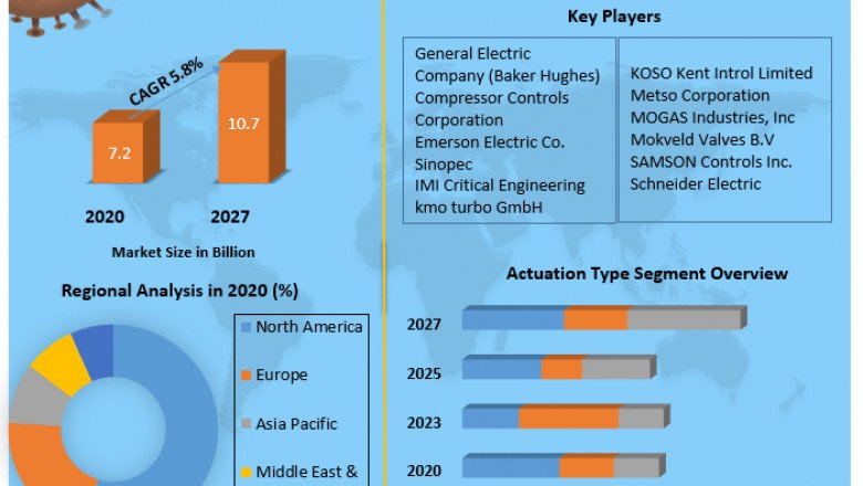 Anti-Surge Valves Market Product Features
